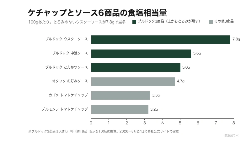 六商品の百グラムあたりの食塩相当量を比べた図。最多7.8グラム、最少3.2グラム
