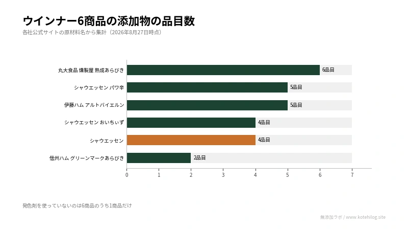 ウインナー6商品の添加物の品目数を比べた図。最多は6品目、最少は2品目