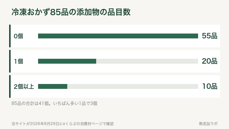 冷凍おかず85品の添加物の品目数を示した棒グラフ