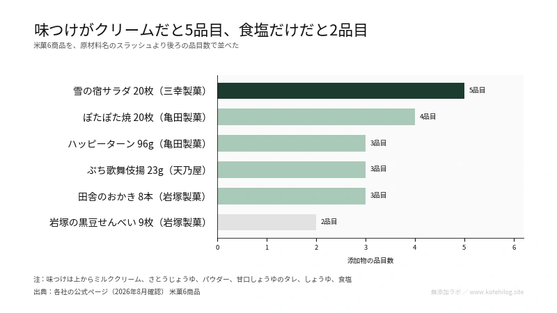 米菓6商品の添加物の品目数を比べた図。最多は5品目、最少は2品目