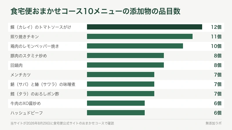 10メニューの添加物の品目数を並べた図。最多12個