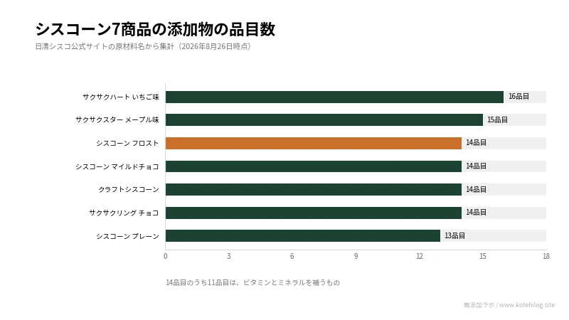 シスコーン7商品の添加物の品目数を比べた図。最多は16品目、最少は13品目