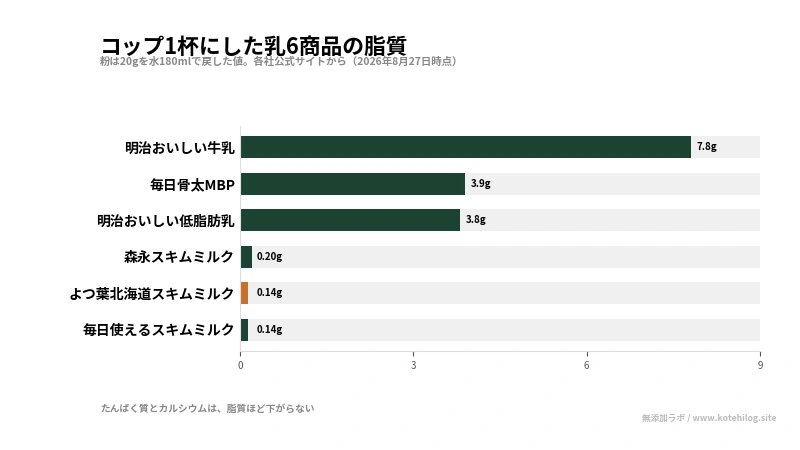 コップ1杯にそろえた乳6商品の脂質を比べた図。最多は7.8g、最少は0.14g