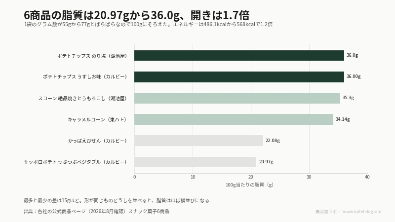 スナック菓子6商品の100gあたりの脂質を比べた図。最多36.0g、最少20.97g