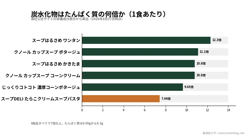 6商品の炭水化物がたんぱく質の何倍かを示した横棒グラフ
