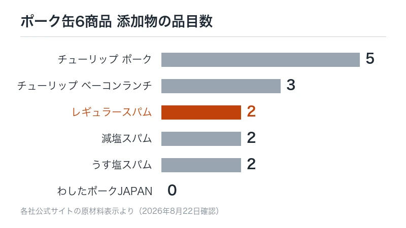 ポーク缶6商品の添加物の品目数を横棒で比べた図