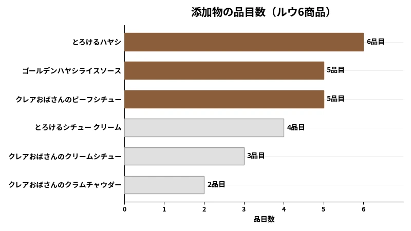 シチューとハヤシのルウ6商品の添加物の品目数の図。最多6品目、最少2品目