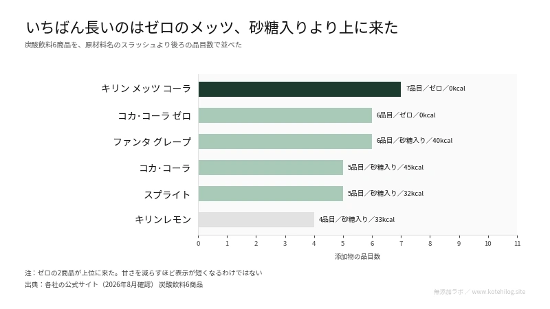 炭酸飲料6商品の添加物の品目数を並べた図。最多は7品目、最少は4品目