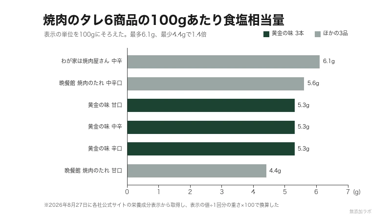 焼肉のタレ6商品の100gあたり食塩相当量を比べた図。最多は6.1g、最少は4.4g