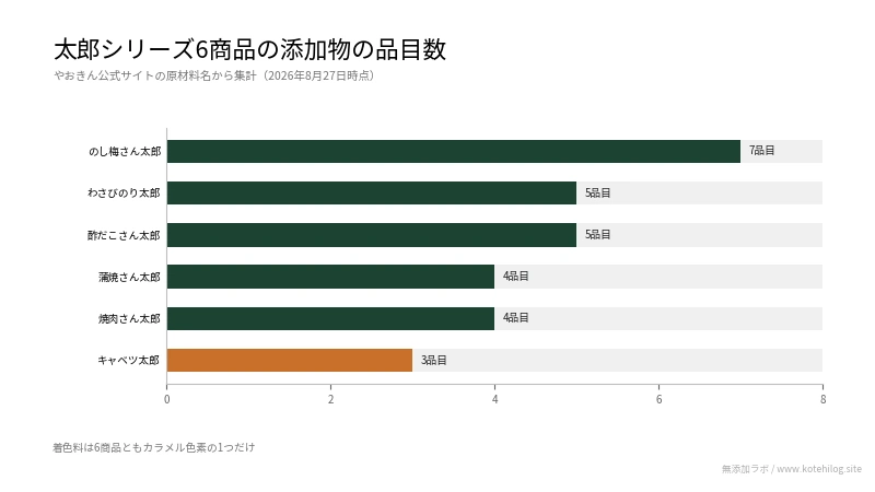 太郎6商品の添加物の品目数を比べた図。最多は7品目、最少は3品目