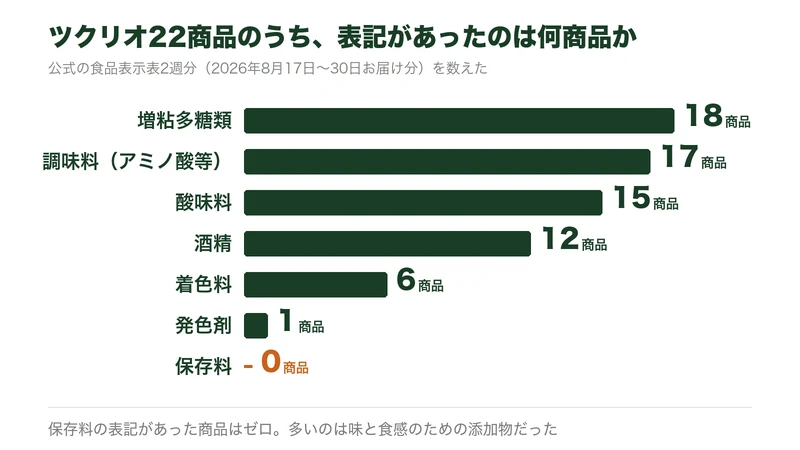 ツクリオ22商品のうち各表記があった商品数を並べた図