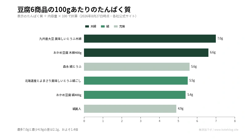 豆腐6商品の100gあたりのたんぱく質を比べた棒グラフ