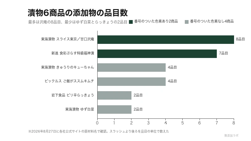 漬物6商品の添加物の品目数を比べた図。最多は8品目、最少は2品目