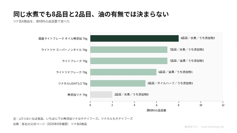 ツナ缶6商品の原材料の品目数を比べた図。最多は8品目、最少は2品目