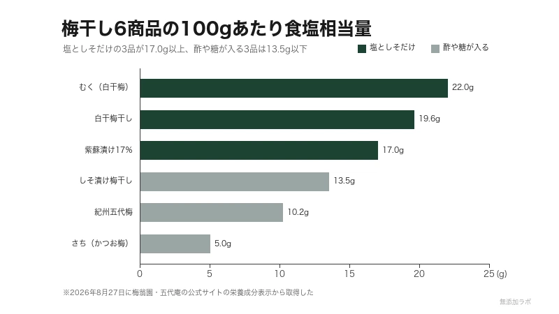 梅干し6商品の100gあたりの食塩相当量を比べた図。最大22.0g、最少5.0g