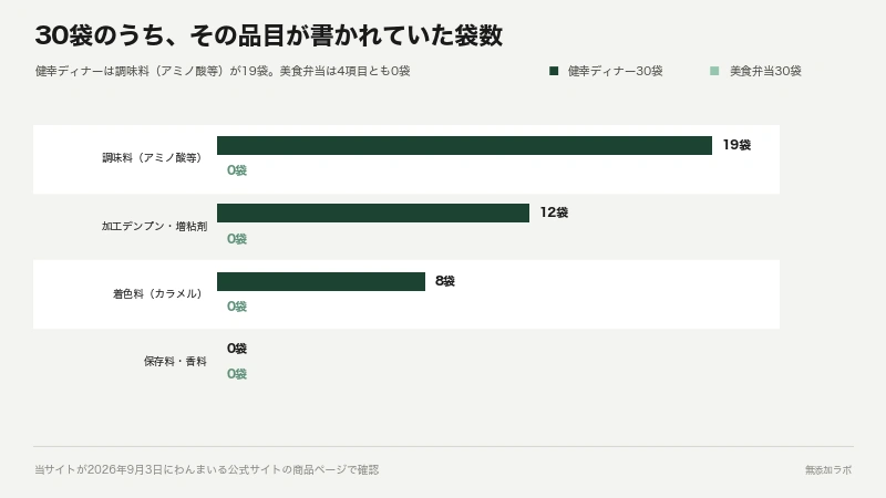 健幸ディナーと美食弁当の30袋で品目が書かれていた袋数を並べた棒グラフ