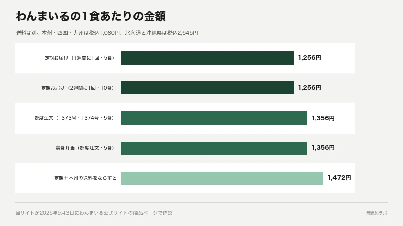わんまいるの1食あたりの金額を買い方ごとに並べた棒グラフ