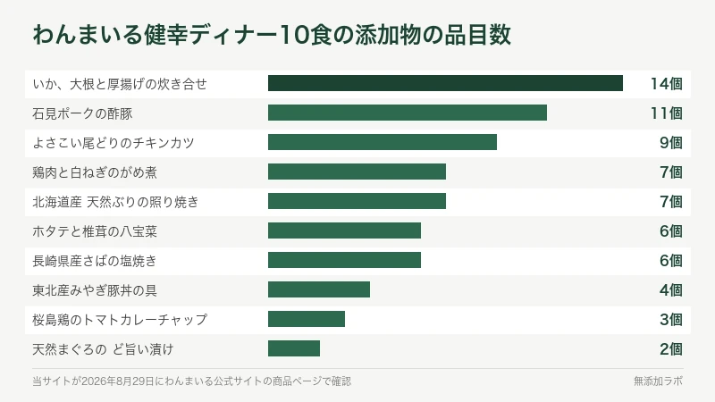 10食の添加物の品目数を横棒で並べた図。最多14個