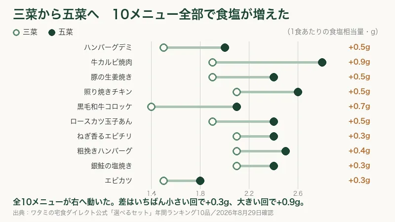三菜と五菜の食塩を十メニューで比べた図。差は最大0.9g