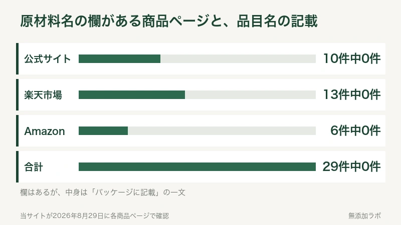 原材料名の欄がある商品ページ数と記載0件を示す図
