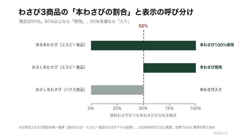 本わさびの割合と表示の呼び分けを示した図。境目は50パーセント