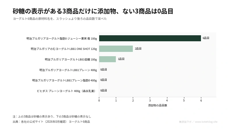 ヨーグルト6商品の添加物の品目数を比べた図。最多は6品目、最少は0品目