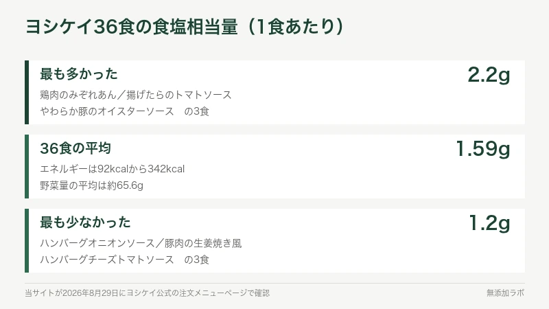 36食の食塩相当量を最多最少平均で並べた図