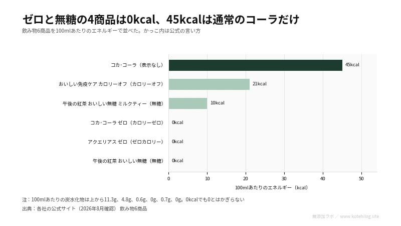 飲み物6商品の100mlあたりのエネルギーを並べた図。最大45kcal、最少0kcal