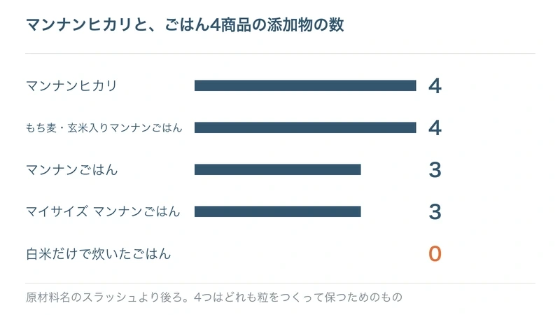 ごはん5商品の添加物の数を棒の長さで比べた図