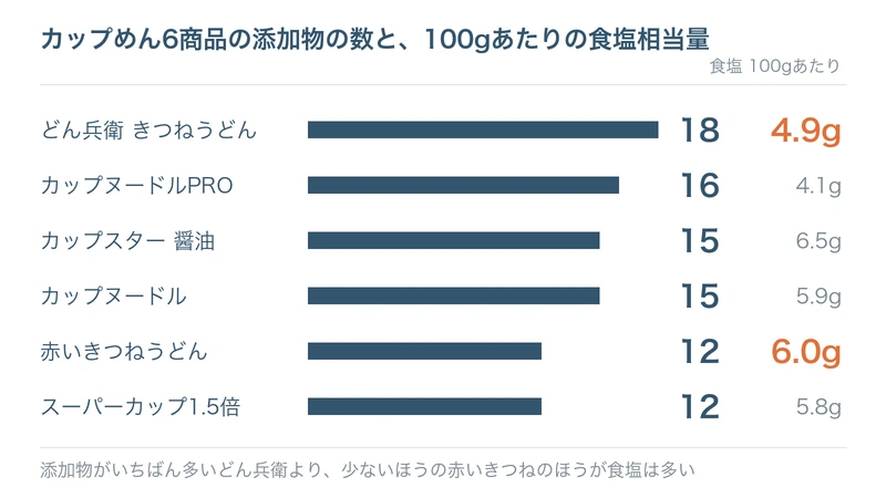 カップめん6商品の添加物の数と食塩を並べた図