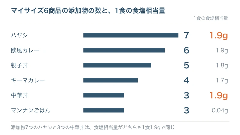 マイサイズ6商品の添加物の数と食塩を並べた図