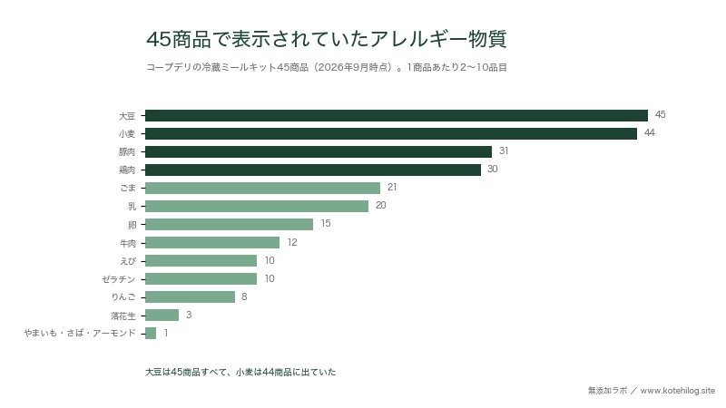 コープデリの冷蔵ミールキット45商品で表示されていたアレルギー物質を多い順に並べた図。大豆は45商品すべて