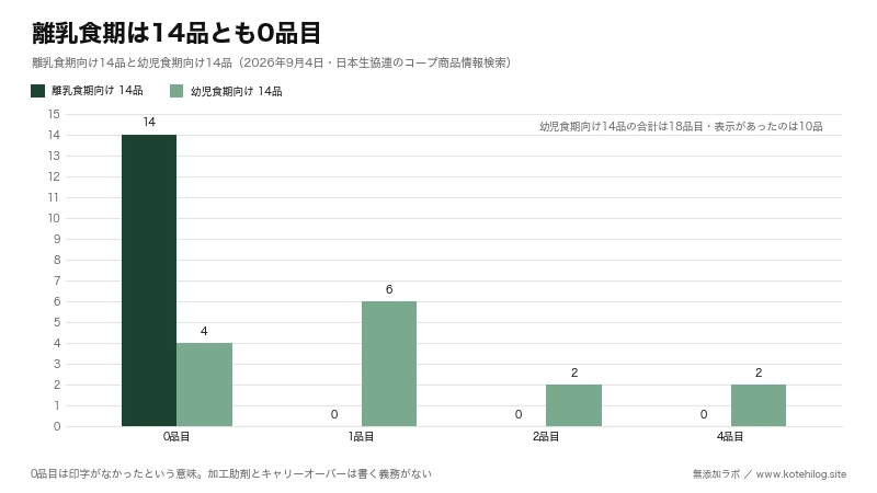 コープデリの離乳食期向け14品と幼児食期向け14品の添加物の品目数を比べた図