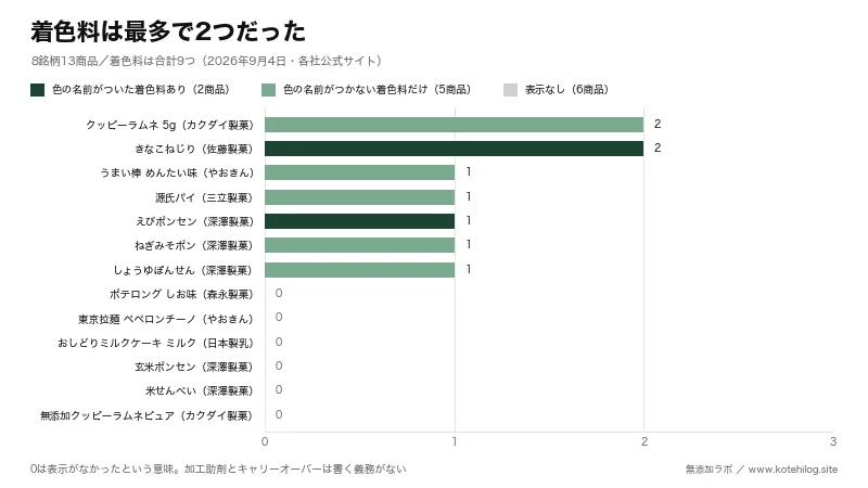 駄菓子13商品の着色料の数を比べた図。2つが最多で、0が6商品