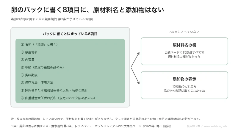 卵パックの表示ラベルに書く8項目と、そこにない原材料名欄を対比した図解