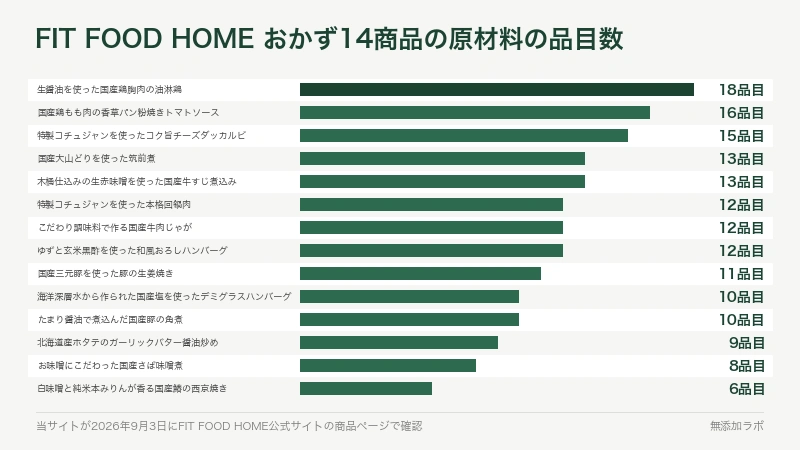 FIT FOOD HOMEのおかず14商品の原材料の品目数を並べた図。最多は18品目、最少は6品目