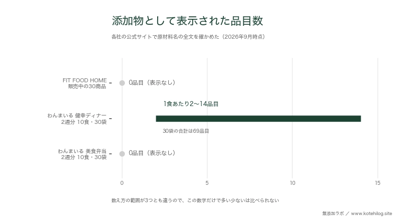 FIT FOOD HOMEとわんまいるで添加物として表示された品目数を並べた図。健幸ディナーだけ1食あたり2から14品目