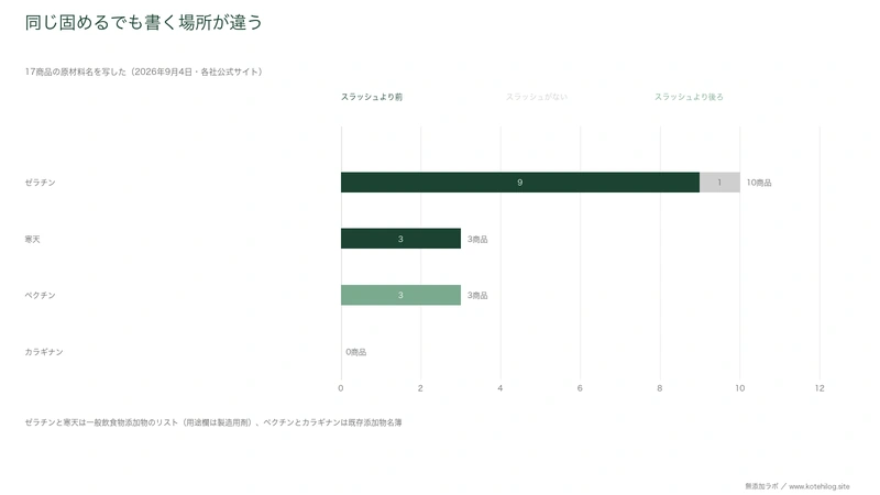 17商品の原材料名で、ゼラチン・寒天・ペクチン・カラギナンが書かれた場所を示した図。ゼラチンは10商品とも添加物の並びの外
