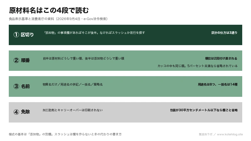 原材料名の欄を区切り・順番・名前・免除の4段階に分けて示した図解