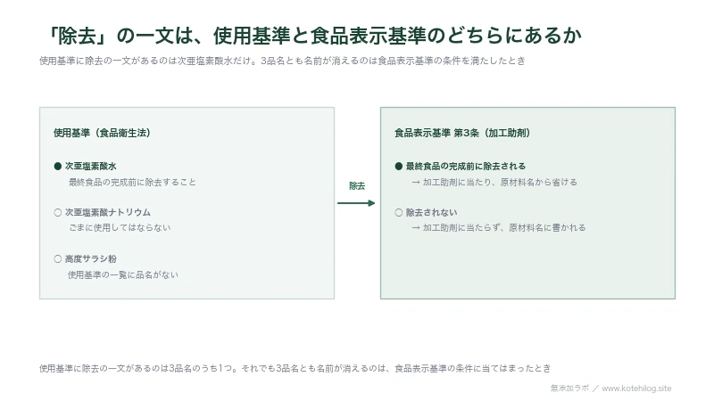 使用基準と食品表示基準の2本の決まりが、除去という条件で1点だけ交わることを示した図解