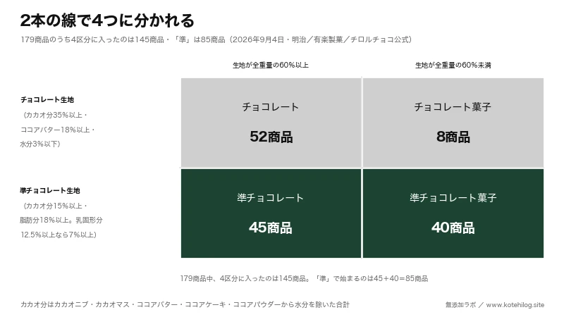 名称欄の4区分がカカオ分35%と生地60%の2本の線で分かれることを示した図