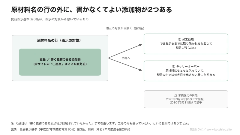 原材料名の行の外側に、加工助剤とキャリーオーバーの2つが置かれていることを矢印で示した図解