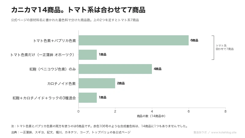 カニカマ14商品の着色料を分けた図。トマトとパプリカが6、トマトだけが1でトマト系7、紅麹が4、カロチノイドが2、3種混合が1