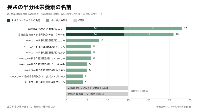 完全栄養食のパン22商品の添加物の品目数を比べた図。最多は28品目、12商品は0品目