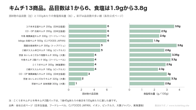 キムチ13商品の添加物の品目数と食塩相当量を並べた図。品目数は1から6、食塩は1.9gから3.8g