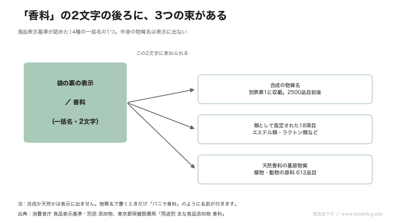 「香料」の2文字の後ろに合成の物質名・18項目の類・天然香料の基原物質が束ねられていることを示した図解