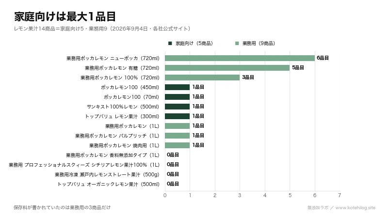 レモン果汁14商品の添加物の品目数を比べた図。上は6品目、下は0品目