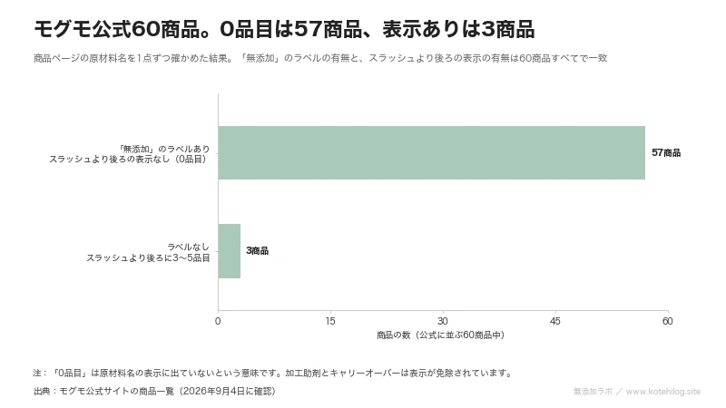 モグモ公式60商品のうち57商品が添加物0品目、3商品に3〜5品目の表示があることを示した図