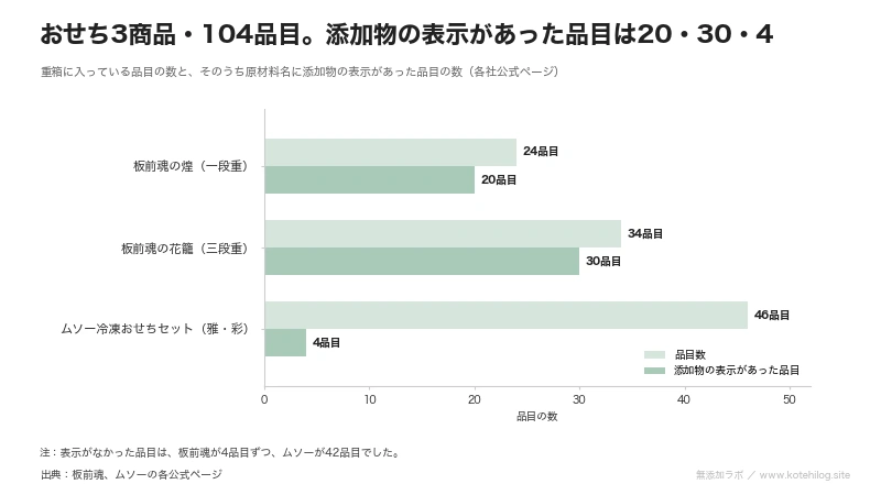3商品の品目数と添加物の表示があった品目数を並べた棒グラフ