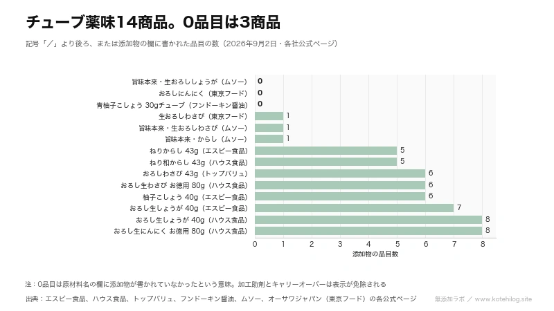 チューブ薬味14商品の添加物の品目数を示した図。0品目は3商品